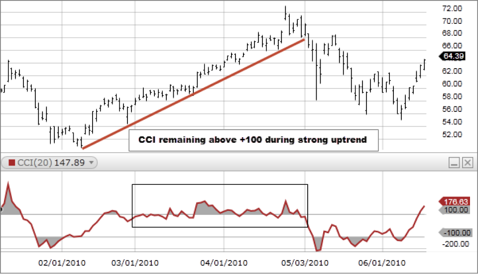 CCI measures the distance of a price from its average price over a specific period.