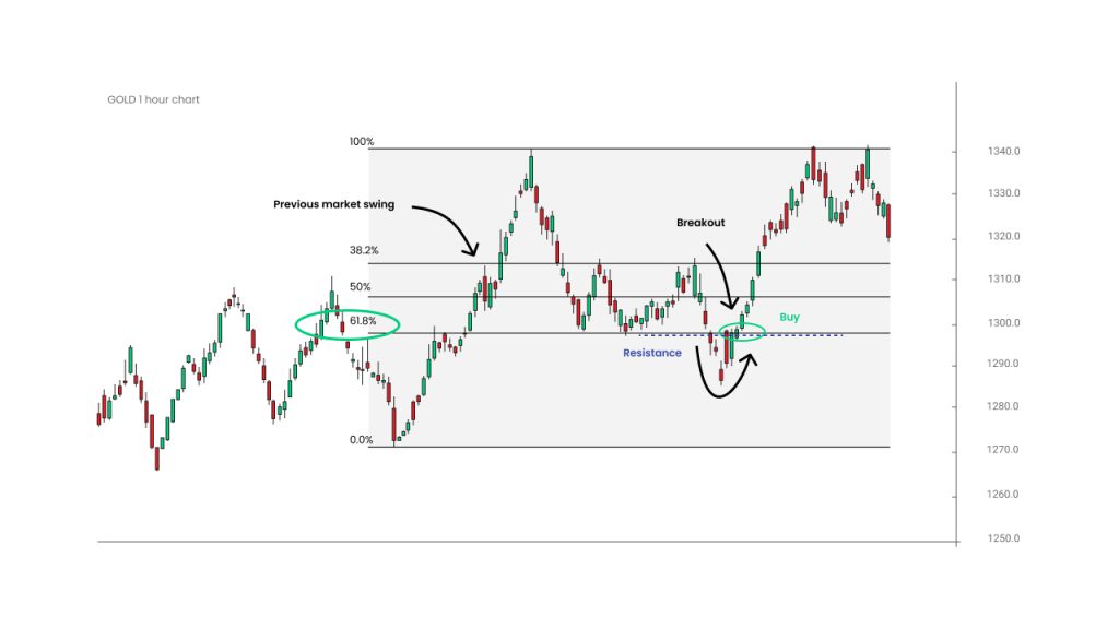 chart showing support level of gold