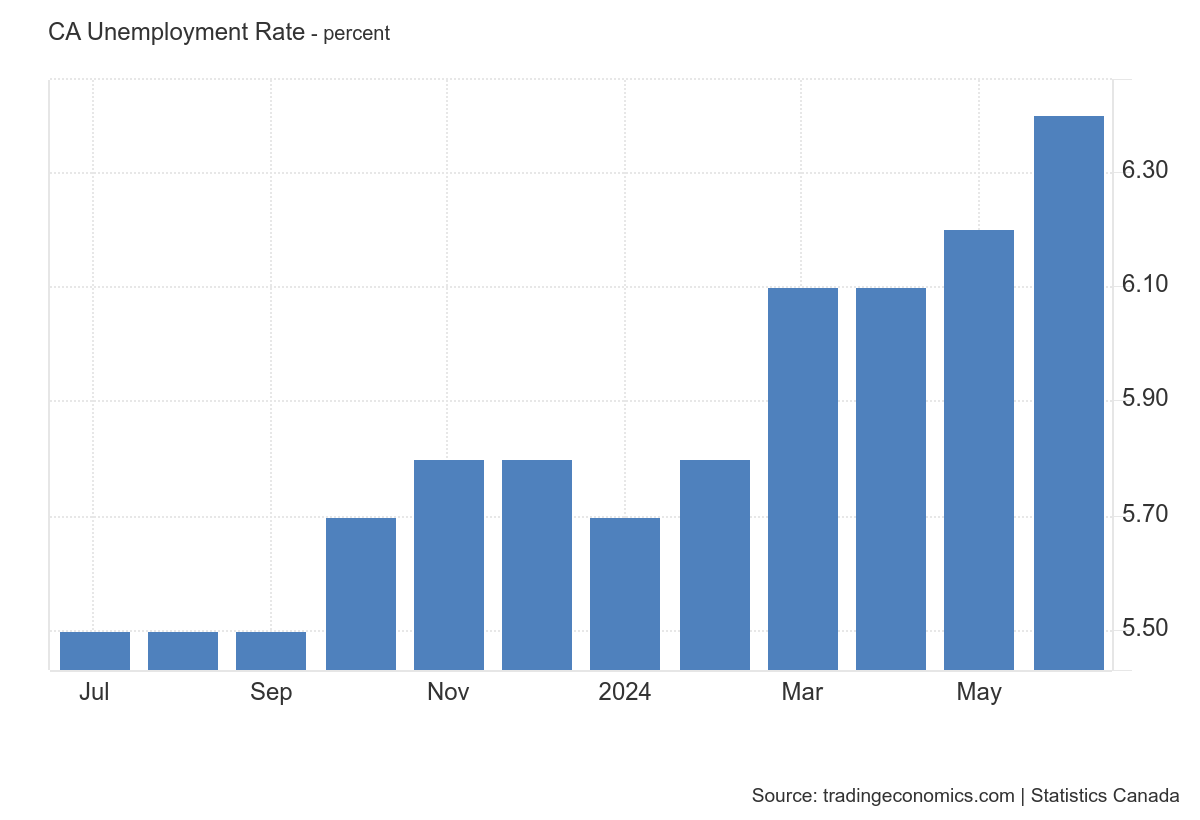 chart showing Canada's unemployment rate