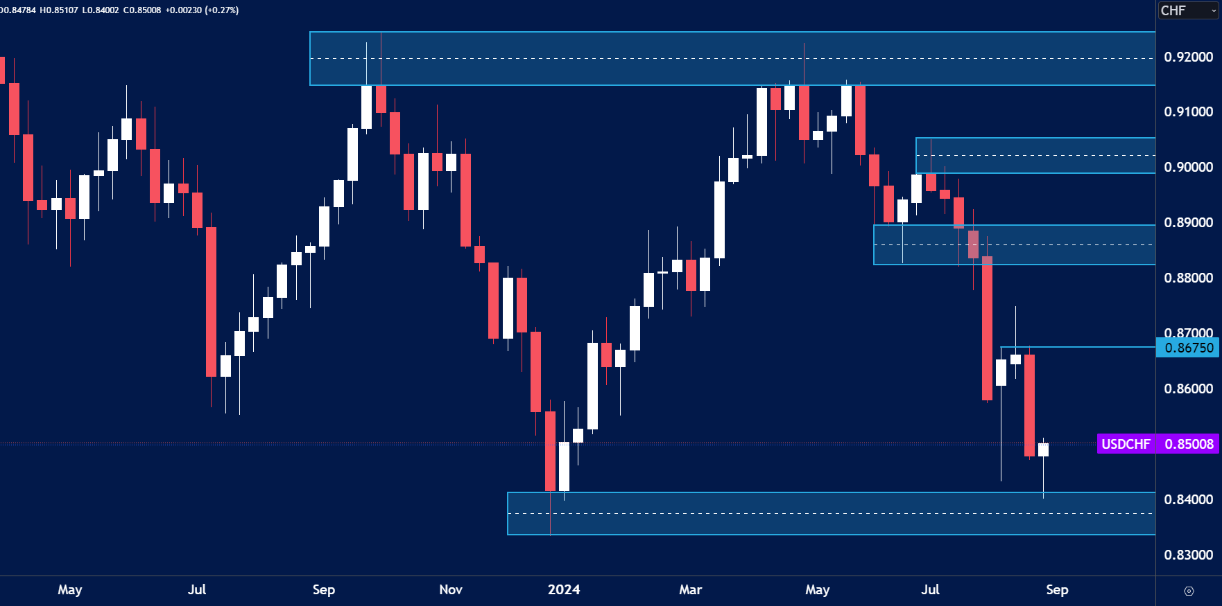 USDCHF-FOREX-WEEK-AHEAD-ANALYSIS-2ND-SEPTEMBER.png