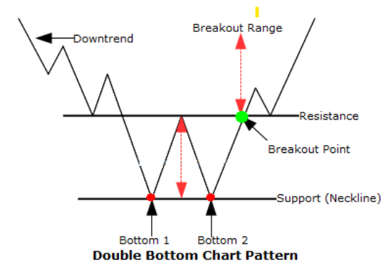 What is a W pattern