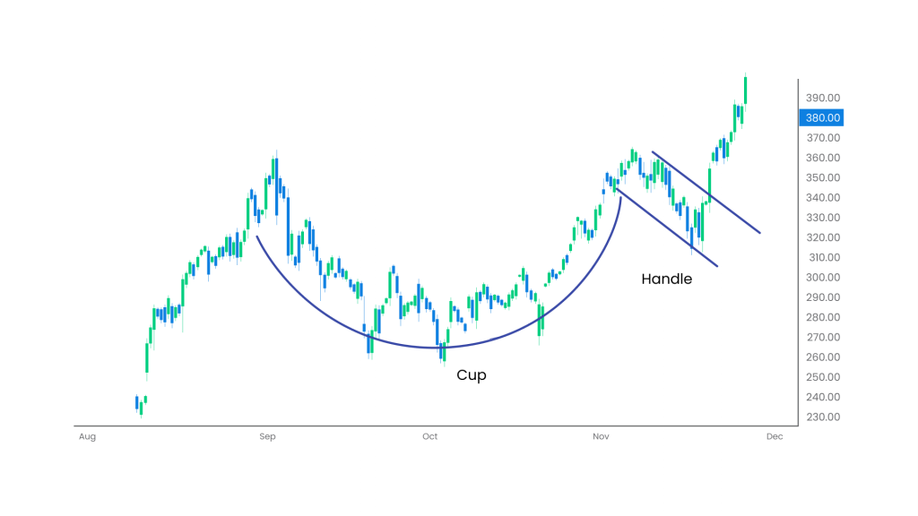 Cup and handle chart pattern