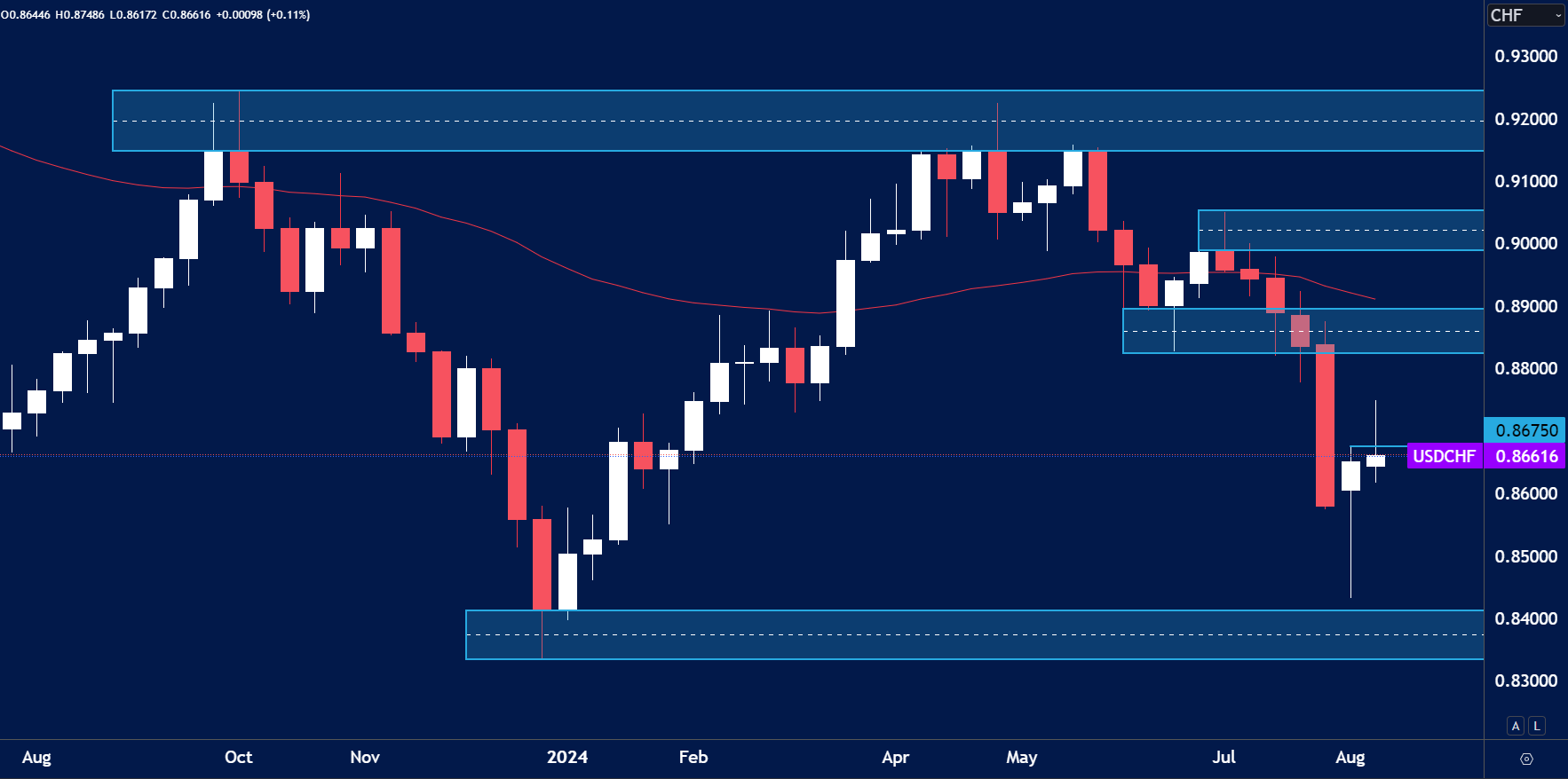 USD/CHF – Weekly Chart Outlook (19th August)