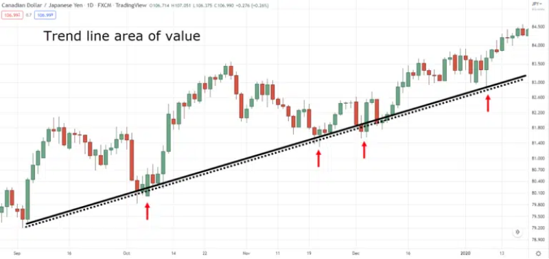 Trendline break confirmation strategy