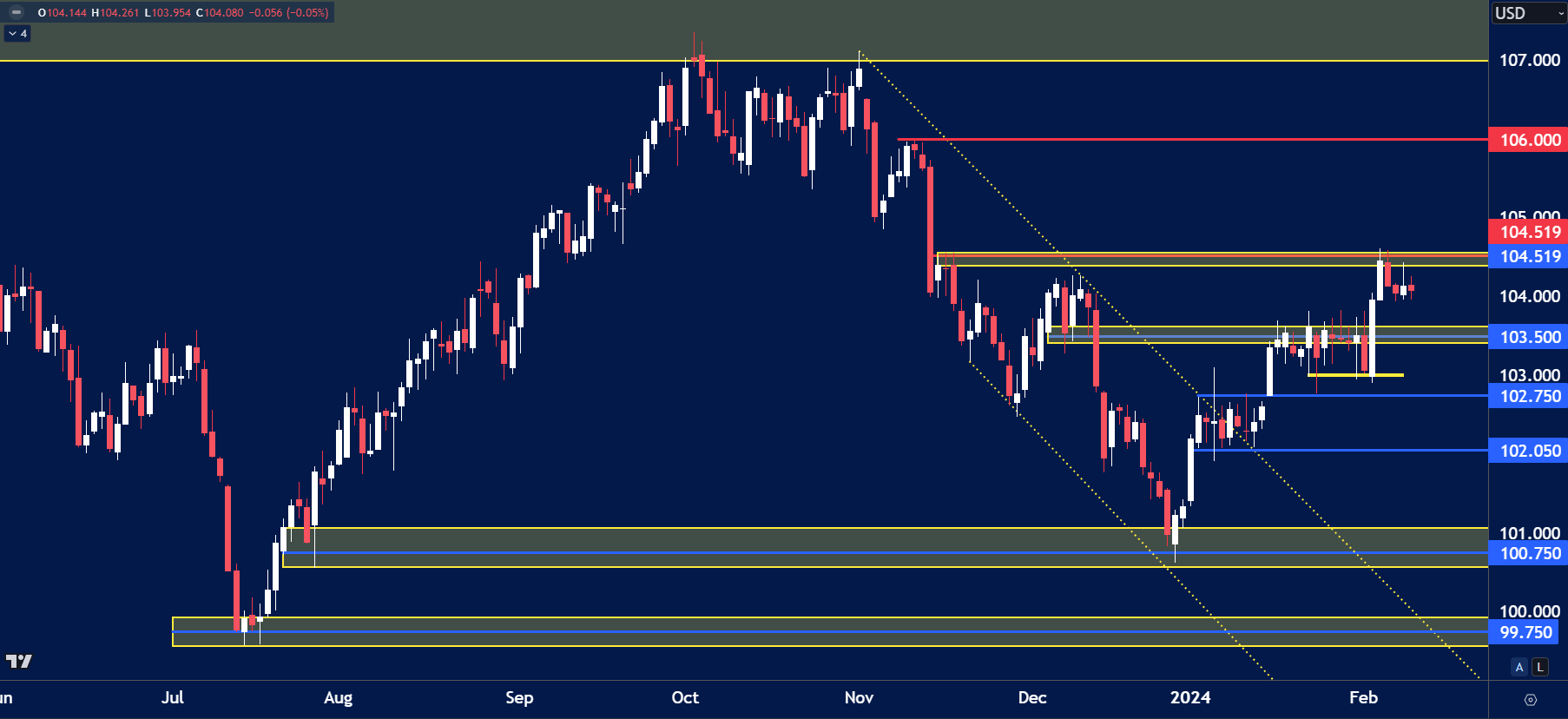 USD Index chart analysis for February 12