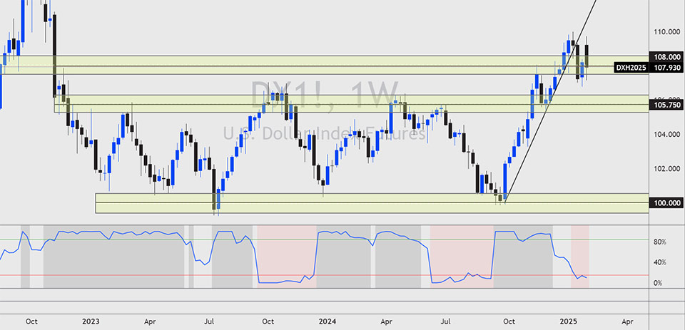 Chart Showing USD Index or DXY with Indicators and Trendlines