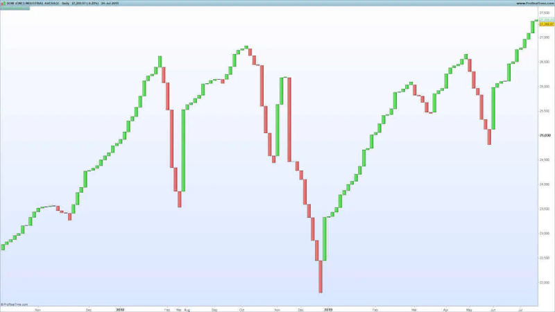 three-line break chart