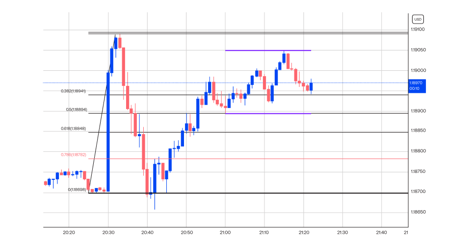 a chart displaying market reaction to NFP data