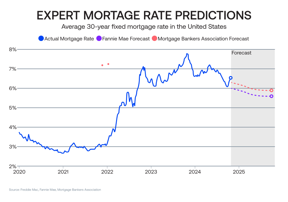 graph pf expert mortgage rate predictions for the average 30-year fixed mortgage rate