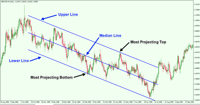 linear regression channel pattern