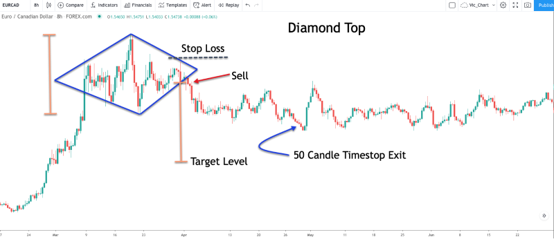 This chart illustrates the Diamond Top pattern, a bearish reversal formation in trading.