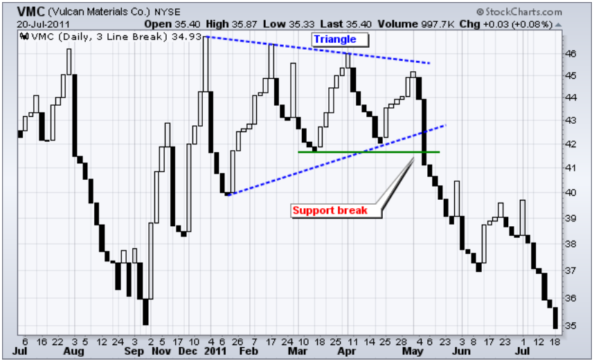 Three-line break chart