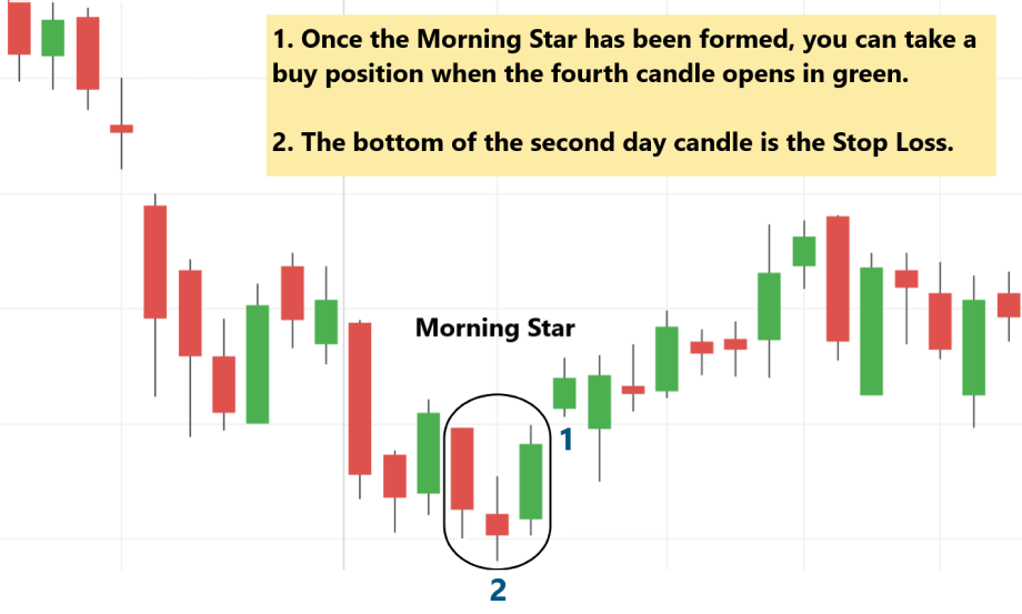 a chart highlighting the Morning Star bullish reversal pattern