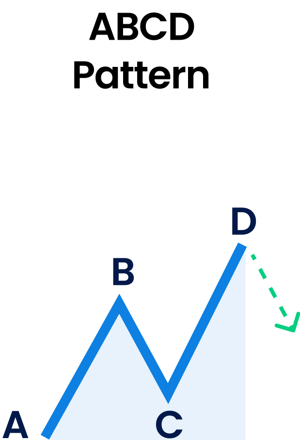 ABCD Pattern Graphic