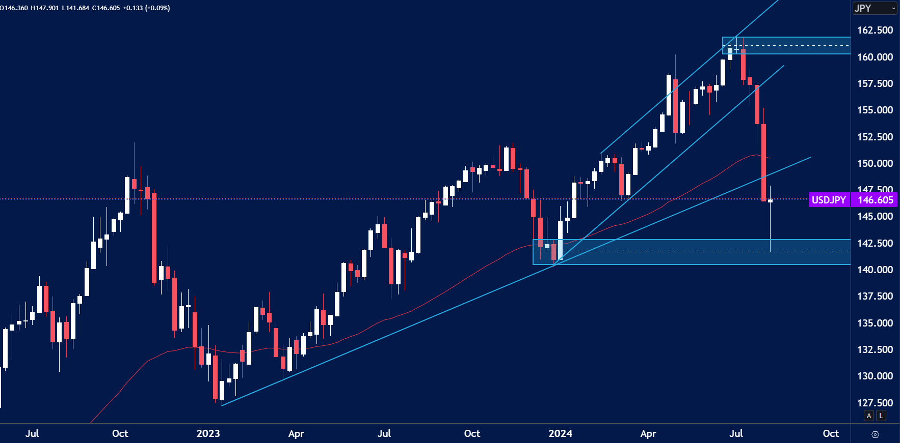 🇺🇸🇯🇵 USDJPY – Weekly Outlook