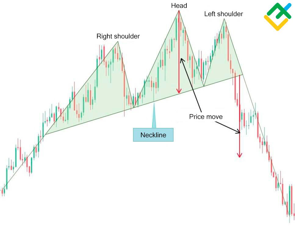 chart showing pattern recognition