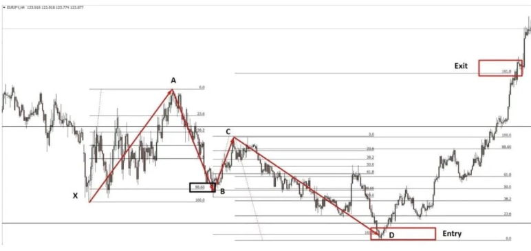 Butterfly pattern and trading strategy