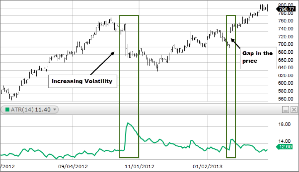 chart showing increasing volatility and gap in price