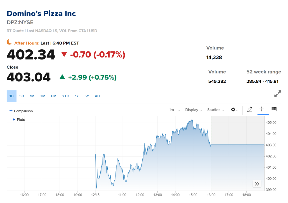 Domino Pizza's stocks