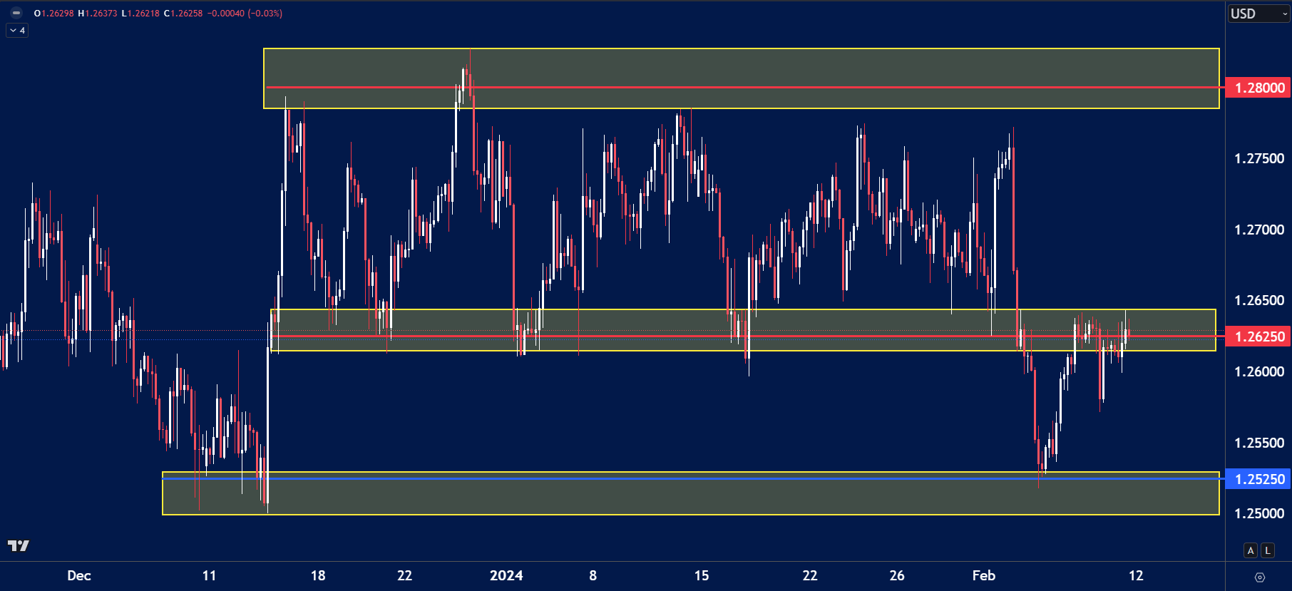 GBP/USD daily candlestick chart showing price movement between December 2023 and February 2024.