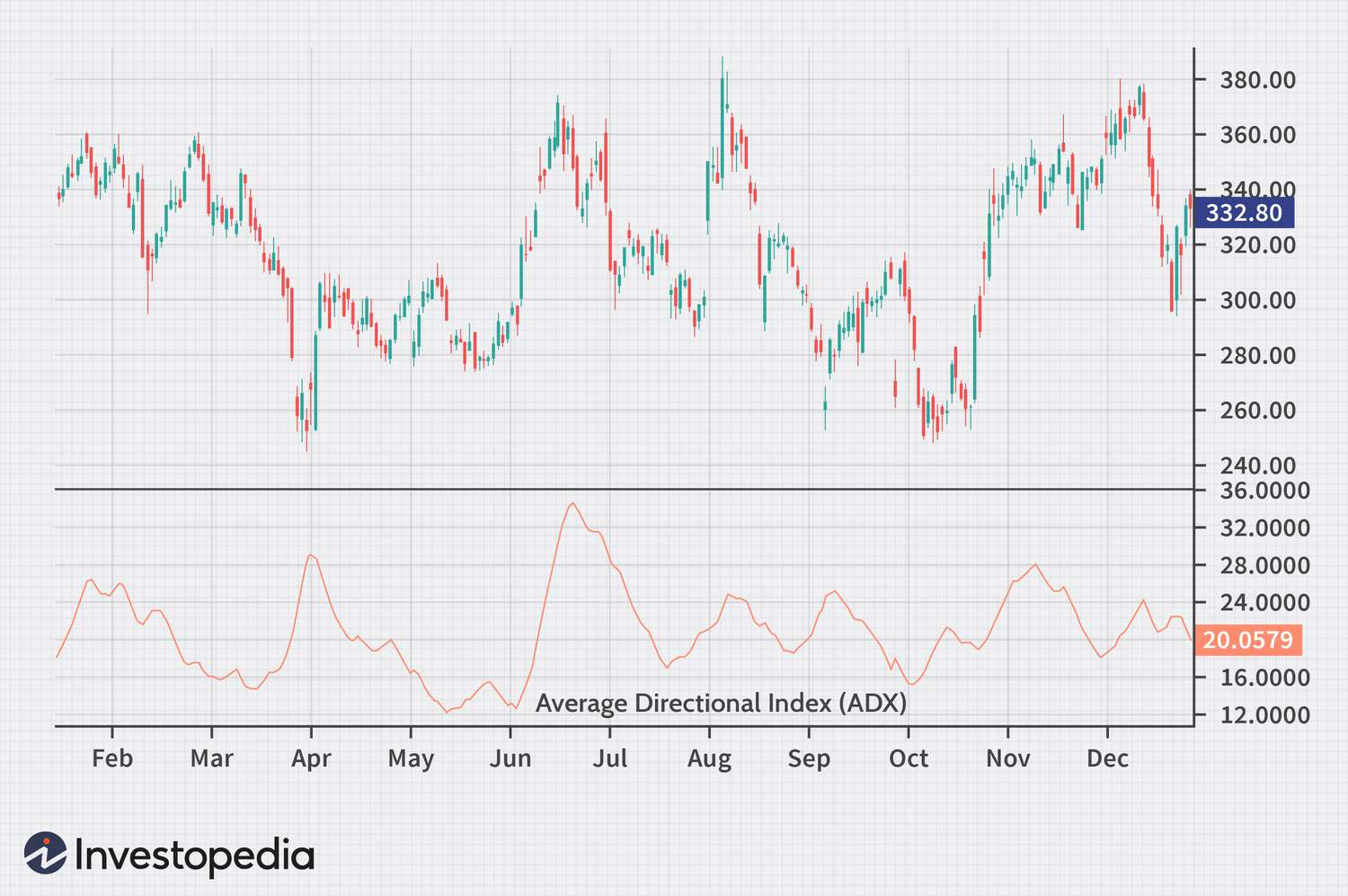 Average Directional Index chart