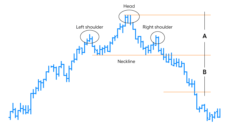 A chart illustrating the classic "Head and Shoulders" pattern used in technical analysis, showing the formation with labeled peaks and neckline for visual clarity.