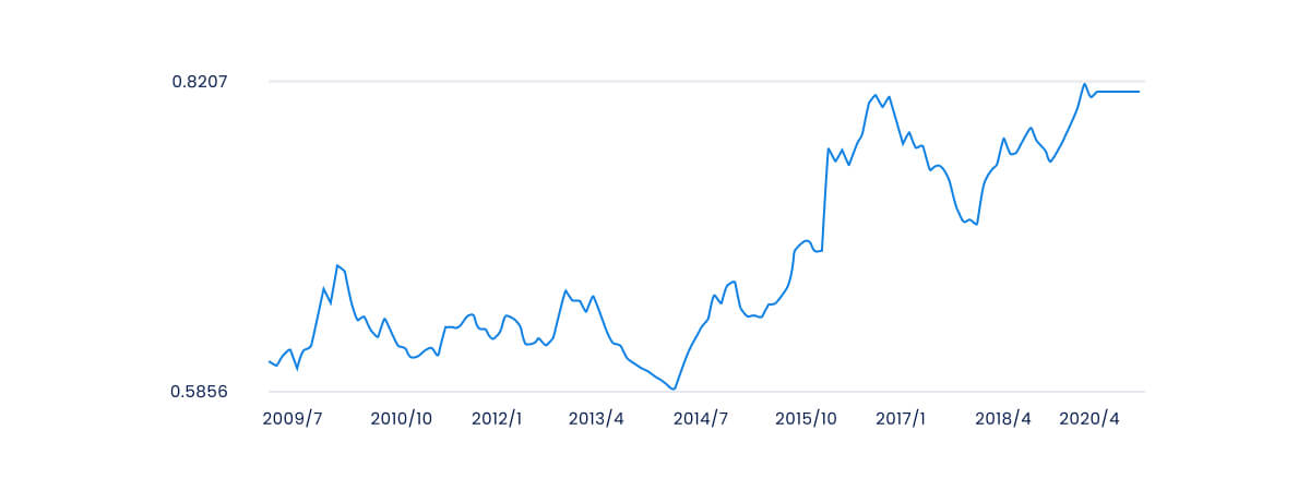 chart showing performance of Gibraltar Pound