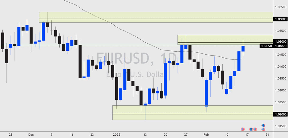 EURUSD daily chart showing price action approaching the 1.0500 resistance zone, with previous support around 1.0200.