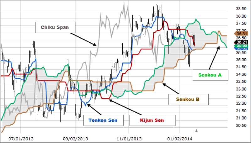 chart showing the ichimoku pattern