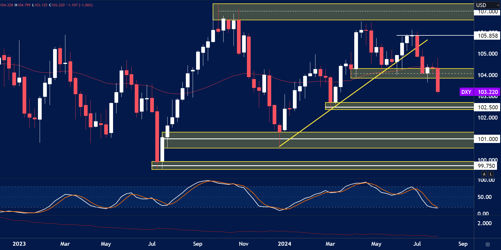 USD-Index-Forex-Weekly-Trading-Ideas-5th-Aug