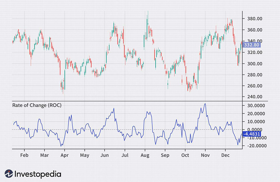 graph showing rate o change