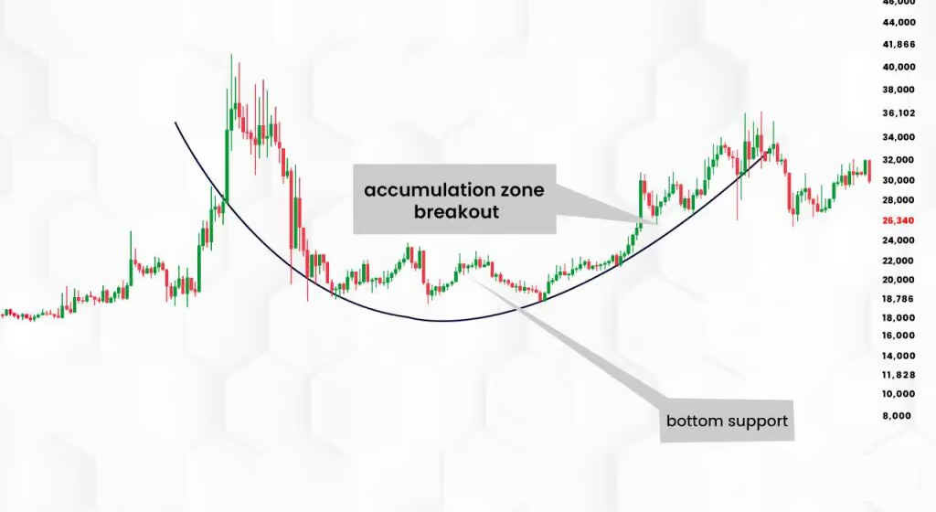 Chart illustrating a rounding bottom pattern.