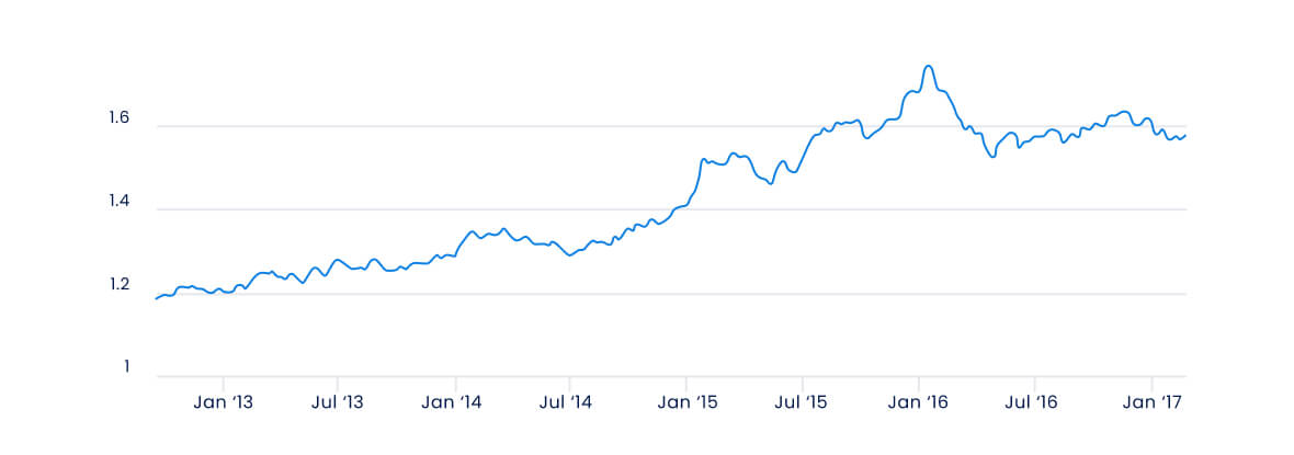This is another line graph showing a trend over time, from January 2013 to January 2017.