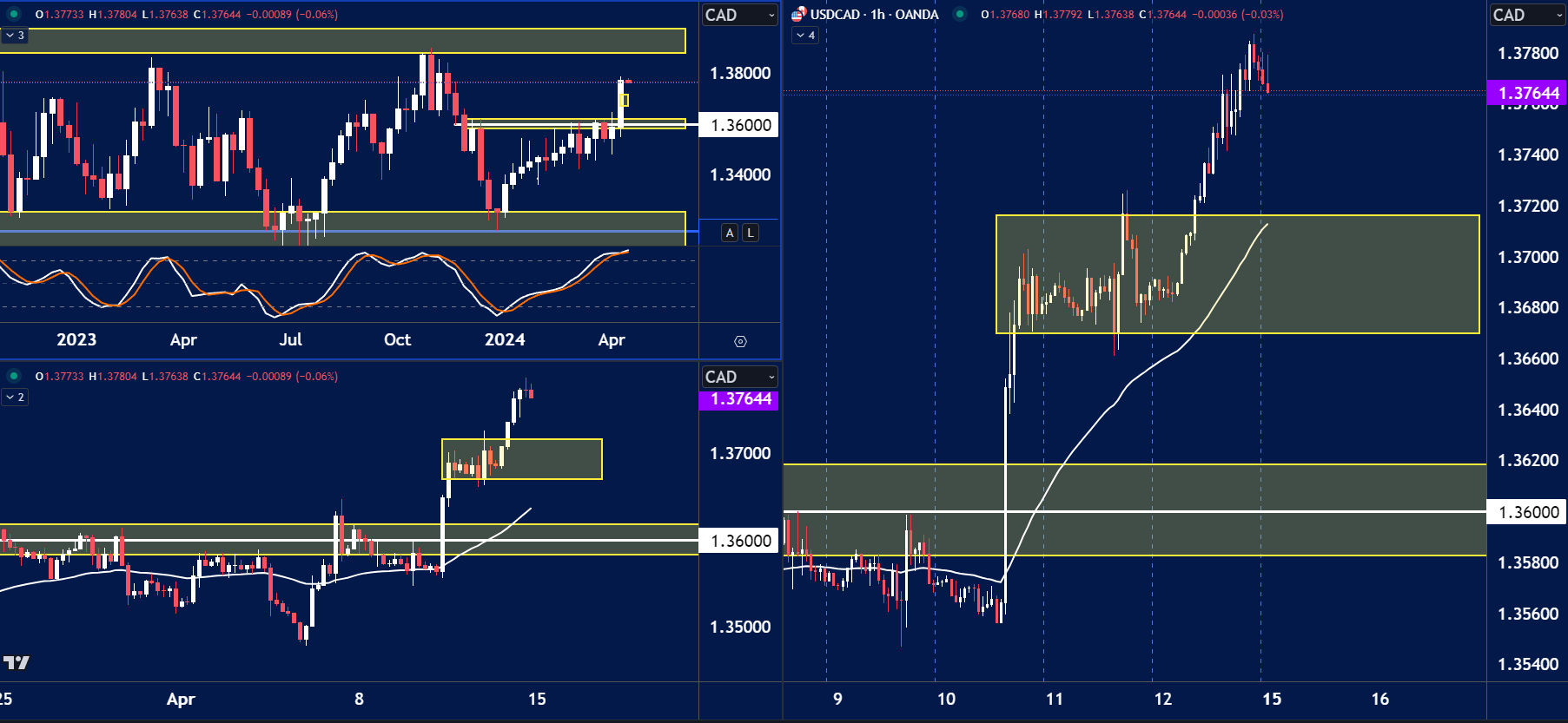 USDCAD chart analysis for April 15