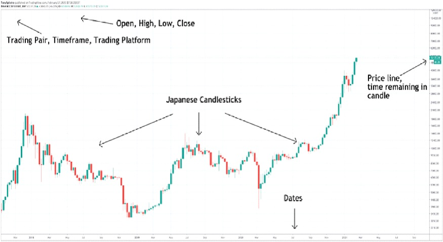 Japanese candlestick pattern