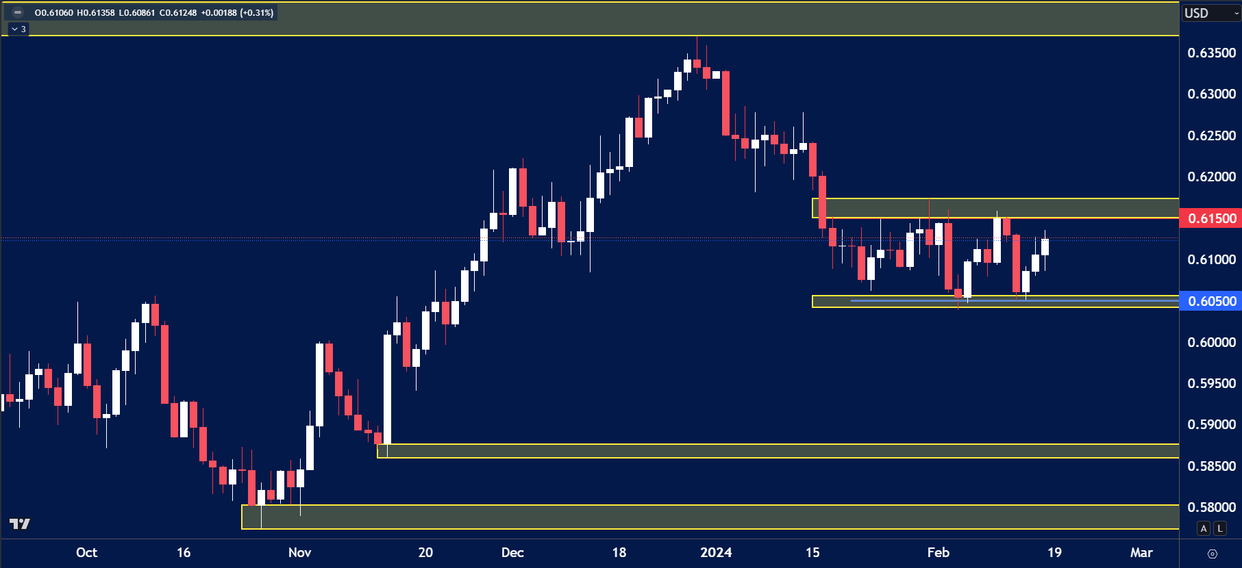 NZDUSD chart analysis for February 19