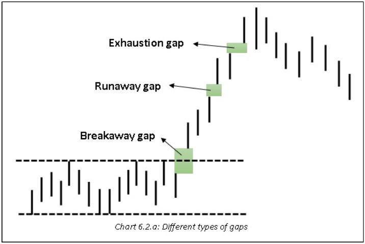 How does runaway gap differ from other types of gaps