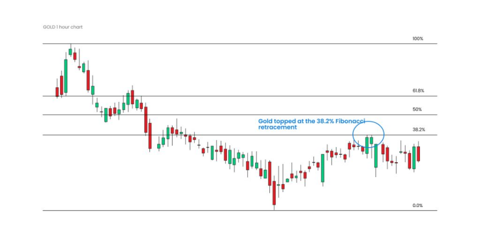 Fibonacci retracements in gold trading