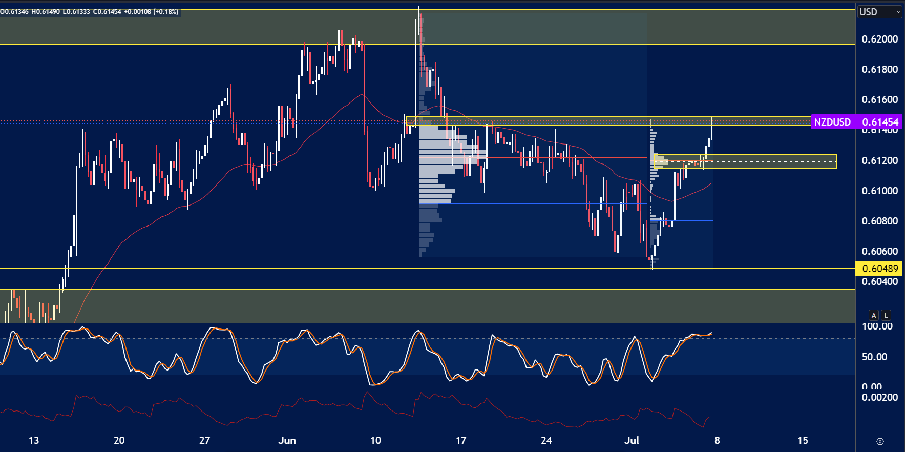 NZDUSD chart analysis for July 8