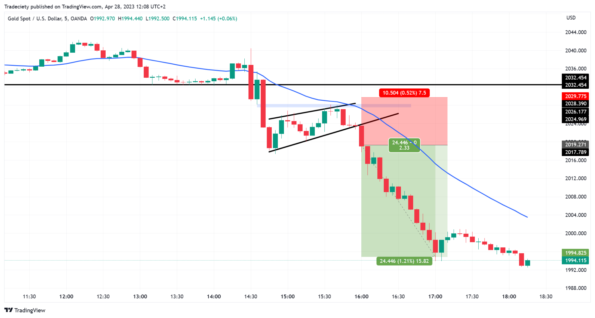 chart showing multi time frame