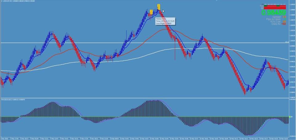 chart showing Heikin Ashi and Renko trends