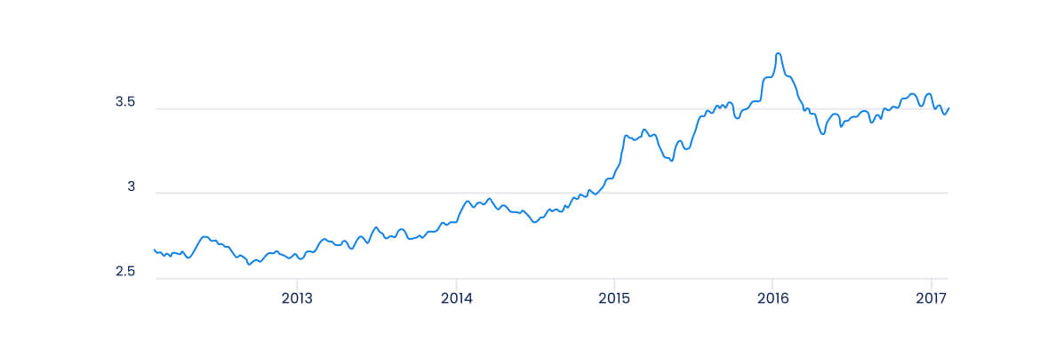 This chart illustrates a clear upward trend from 2013 to 2016.