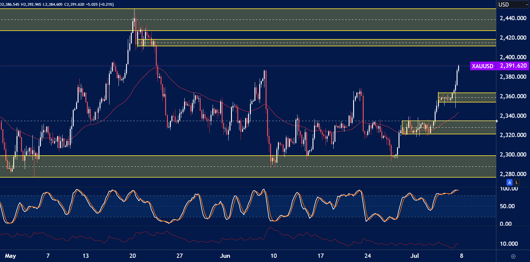 a technical analysis chart of XAUUSD (Gold vs US Dollar) showing a strong bullish move