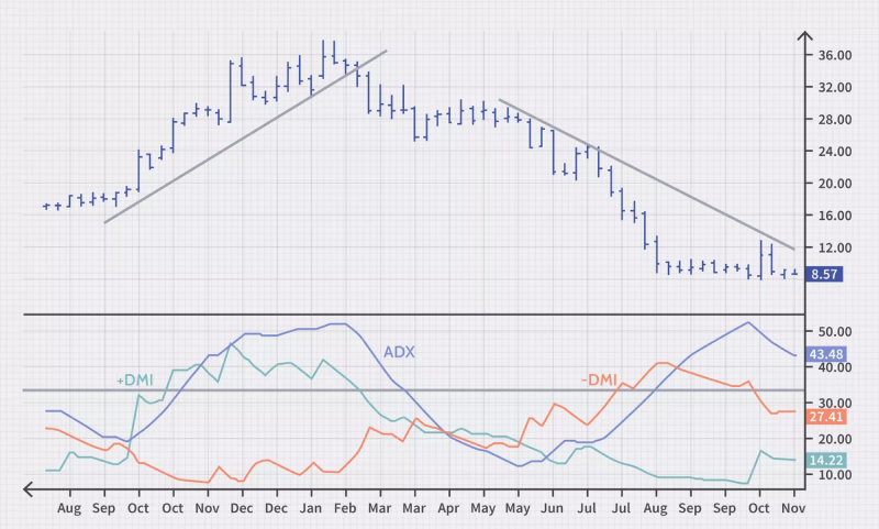 Average Directional Index (ADX)