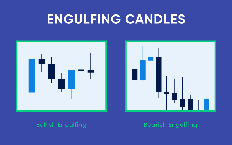 Engulfing patterns is when one candle is engulfed by the succeeding candle (typically it has a larger body and wick) in an upwards or downwards direction.