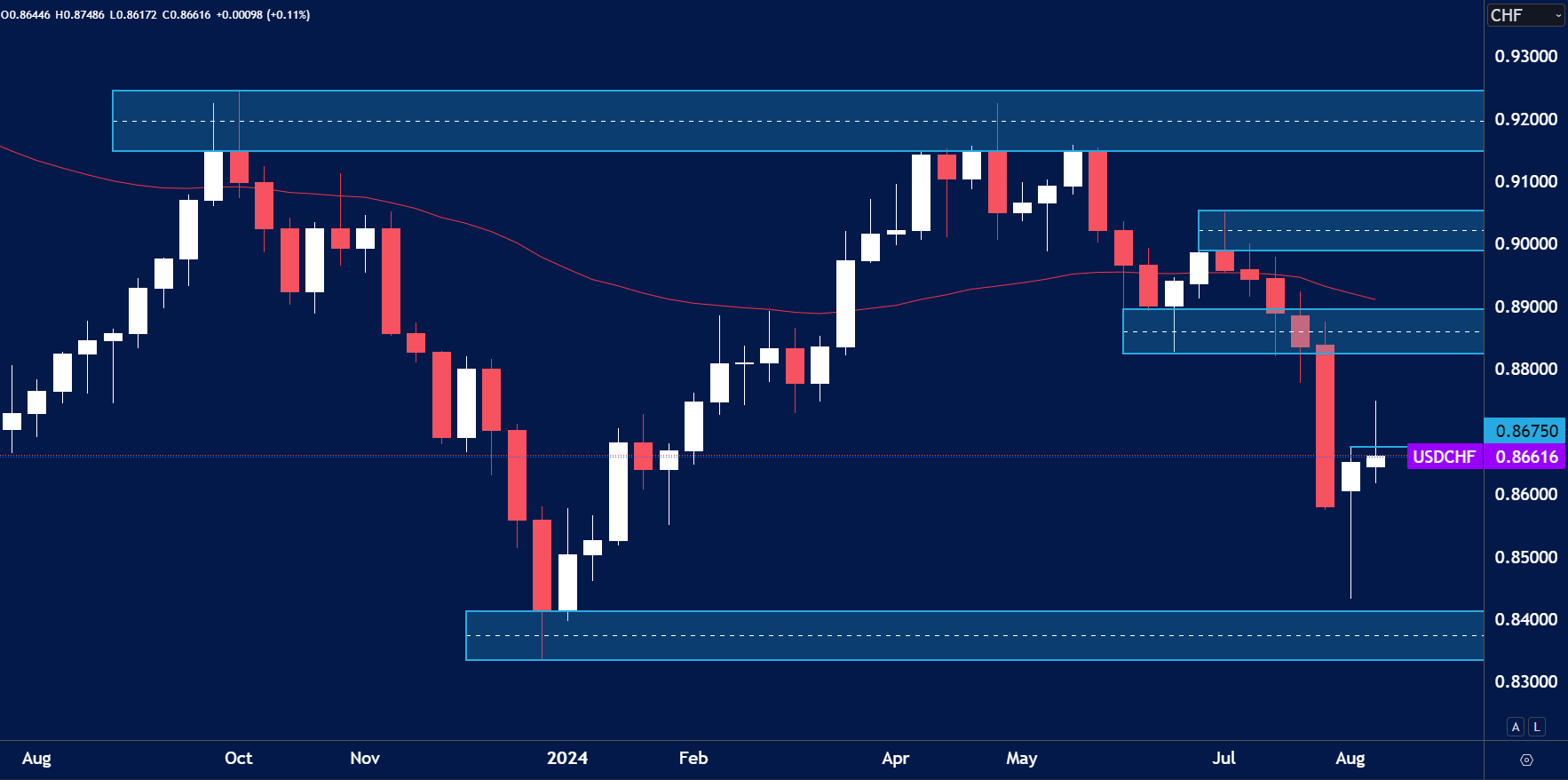 USDCHF-Weekly-Forex-Trading-Ideas-19th-Aug.png