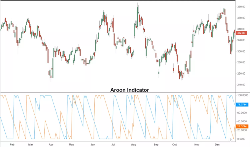 Aroon oscillator pattern