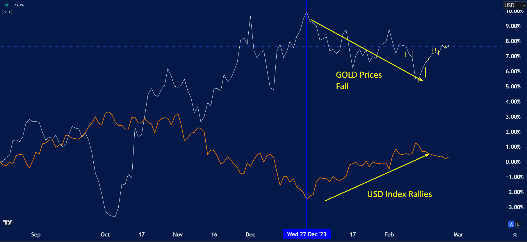 Tips-For-Trading-Gold-Examples-Against-The-USD.png