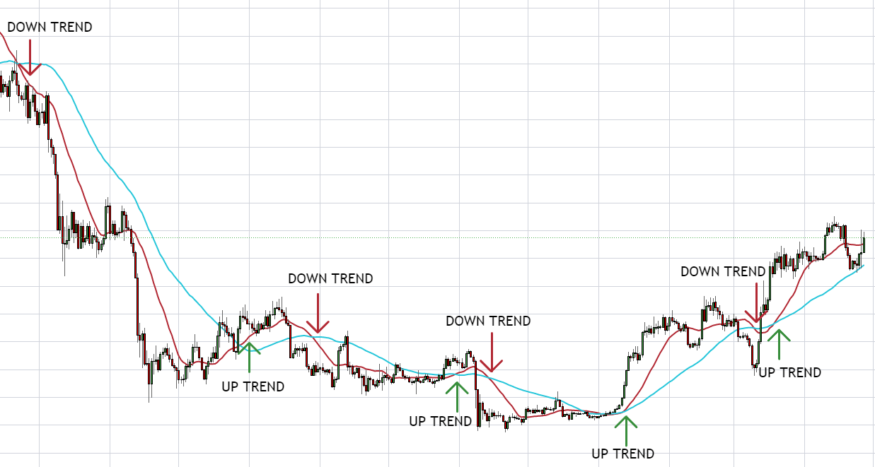 chart showing trend following