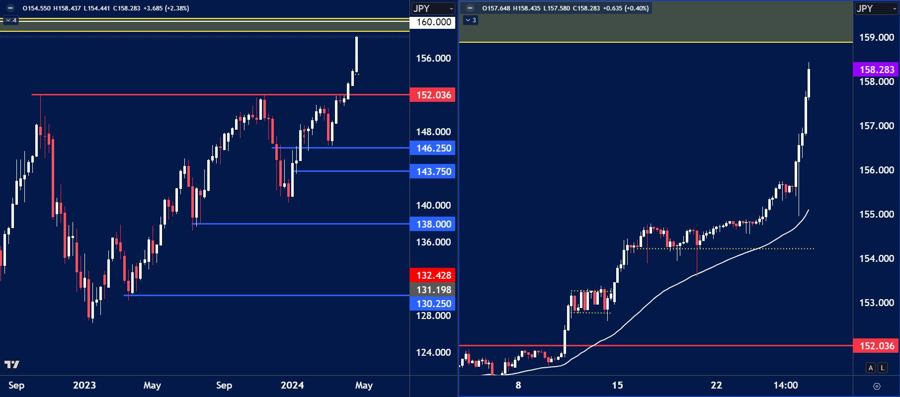 USDJPY chart analysis for April 29